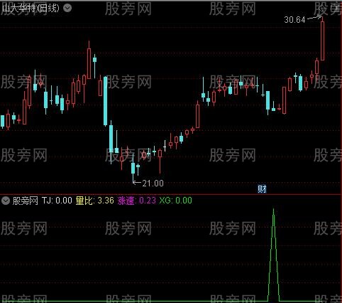 通达信收敛指标公式