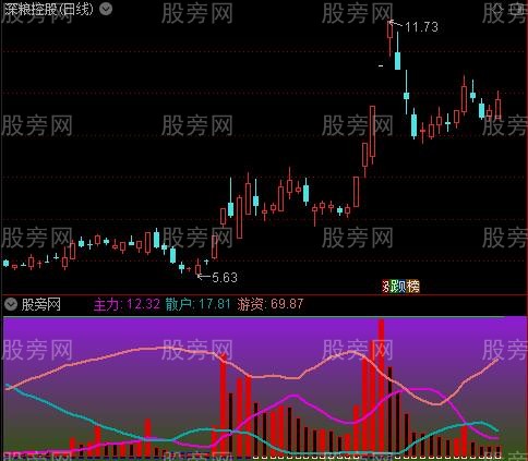 通达信主力红必涨指标公式