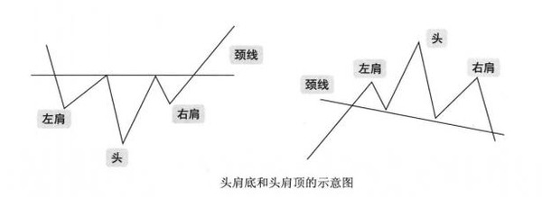 头肩形态要点