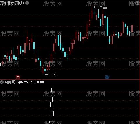 一招断牛熊主图之见底出击选股指标公式