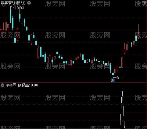 一招断牛熊主图之底背离选股指标公式