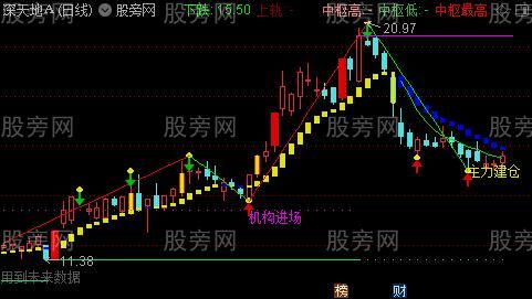 通达信独步天下主图指标公式