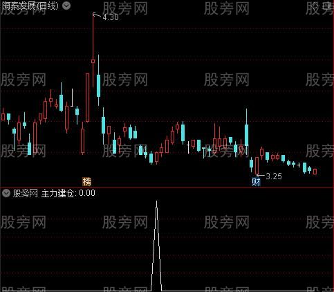 独步天下主图之主力建仓选股指标公式