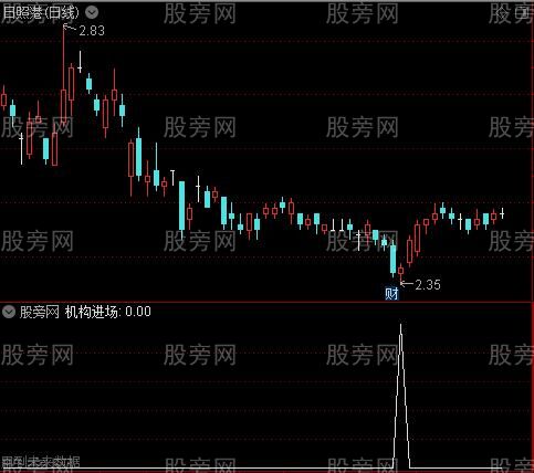 独步天下主图之机构进场选股指标公式