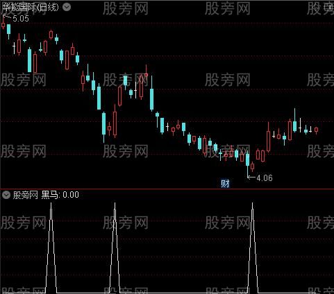 黑马趋势主升浪之黑马选股指标公式