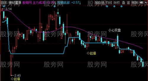 同花顺牛起爆动主图指标公式