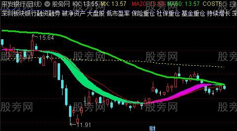 通达信波段王行业叠加主图指标公式