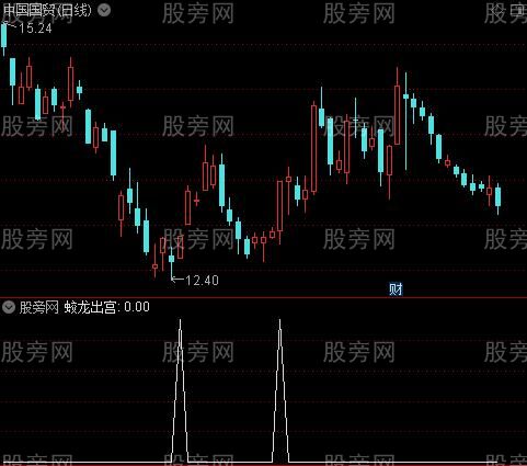 股市蛟龙之蛟龙出宫选股指标公式