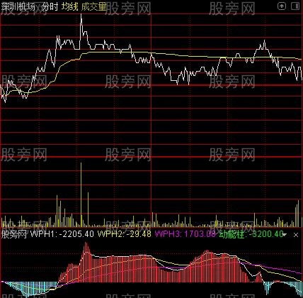 通达信超短分时买卖指标公式
