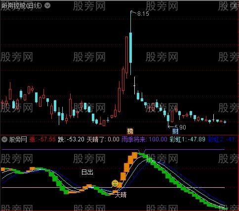 通达信天晴好买入指标公式