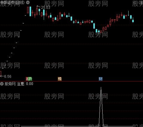 天晴好买入之注意选股指标公式