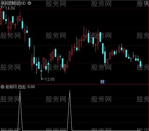 天晴好买入之日出选股指标公式