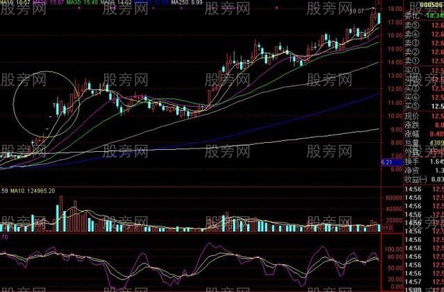 捕捉牛股的技术要点