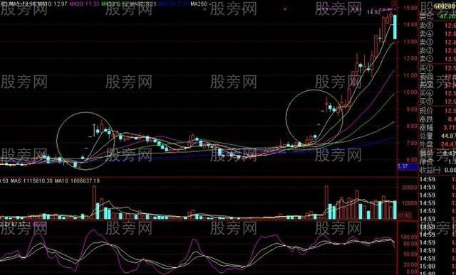 捕捉牛股的技术要点