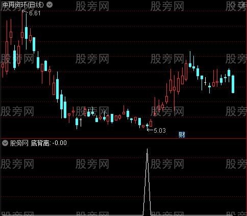 杀多+洗盘+买入+背离之底背离选股指标公式