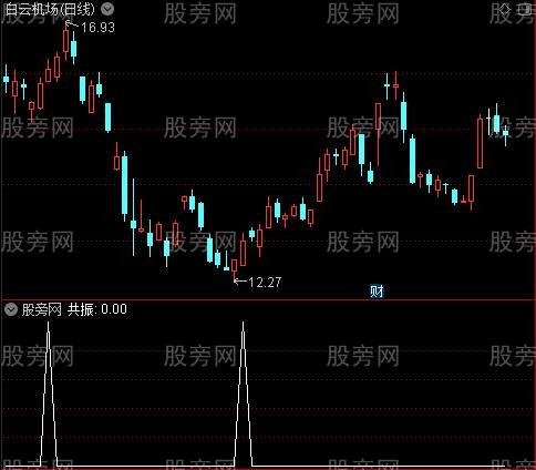 三点共振之共振选股指标公式