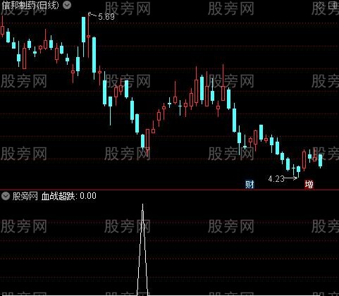 黄金坑之血战超跌选股指标公式