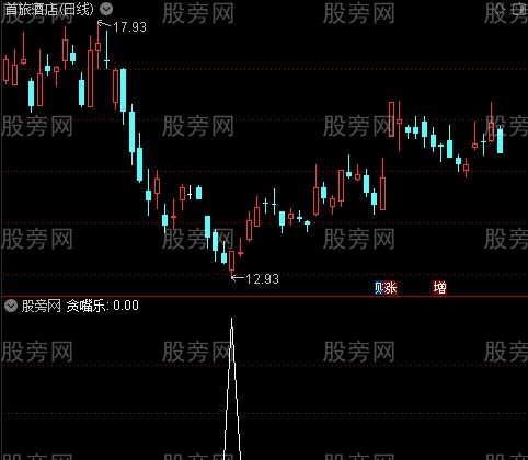黄金坑之贪嘴乐选股指标公式
