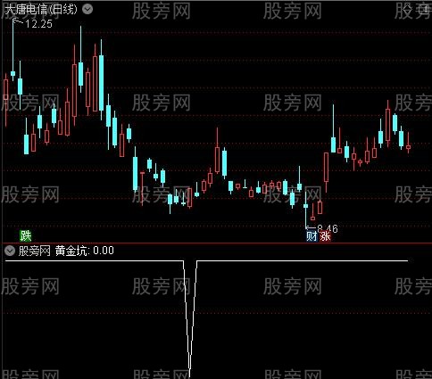 黄金坑之黄金坑选股指标公式