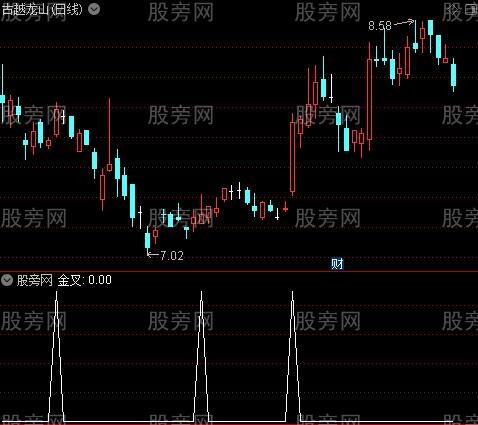 主力蓄势之金叉选股指标公式