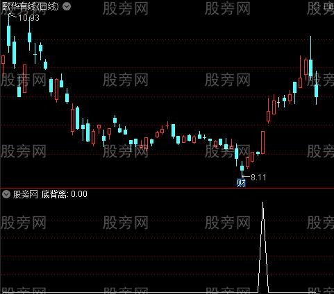 牛熊通吃主图之底背离选股指标公式