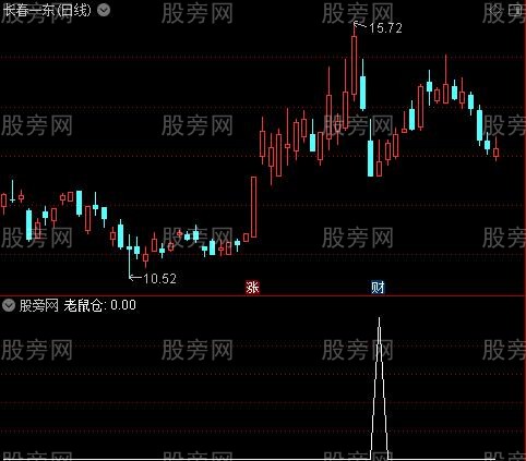 牛熊通吃主图之老鼠仓选股指标公式