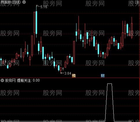 放量就涨之提前关注选股指标公式