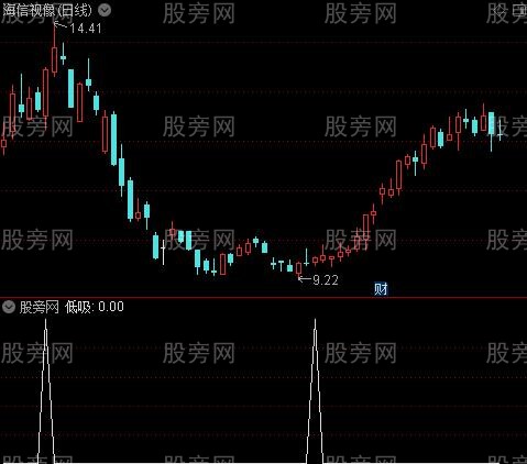 用了好久之低吸选股指标公式
