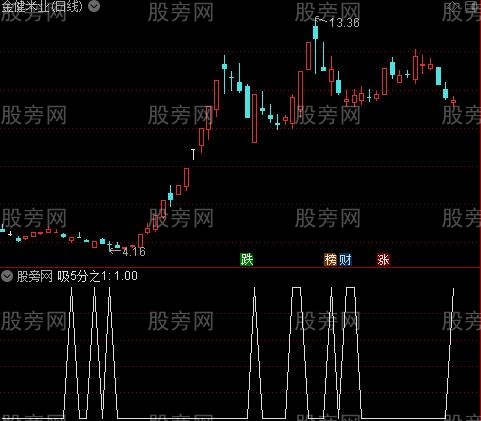低吸抛一半主图之吸1/5选股指标公式