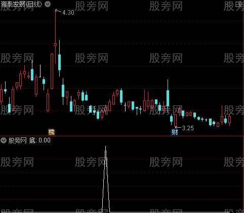 低吸抛一半主图之底选股指标公式