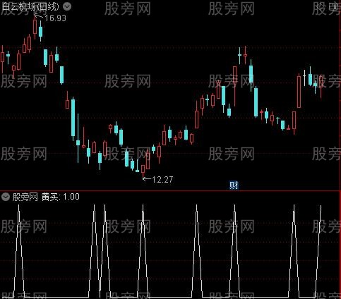 低吸抛一半主图之黄买选股指标公式