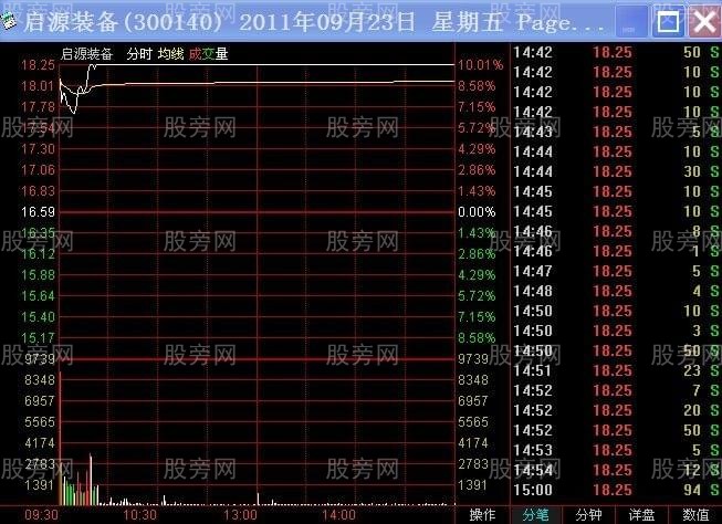 不同幅度高开的操作要领