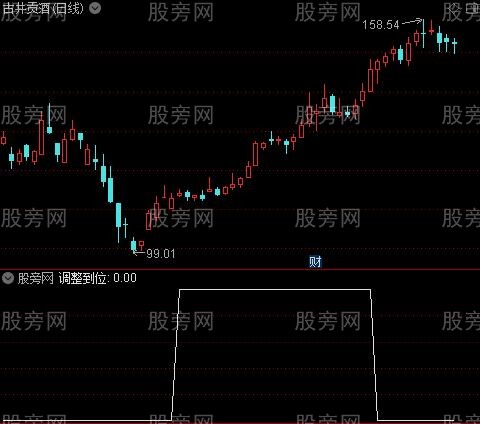 线上买线下跑之调整到位选股指标公式