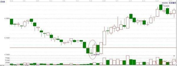 抄底的一些案例