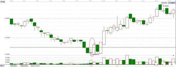 抄底的一些案例