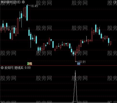 洗盘监庄之短线买选股指标公式