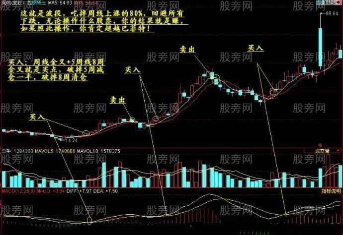 周线波段经典技术