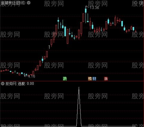 通达信涨停放量起爆选股指标公式