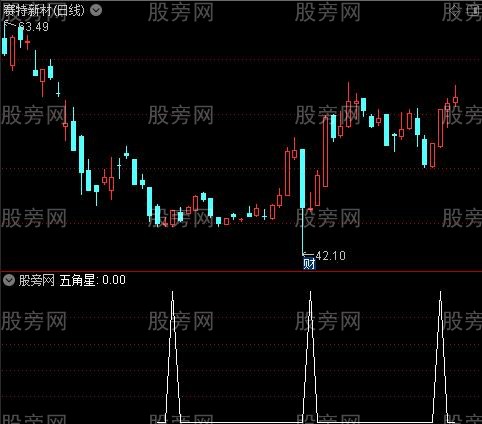 吸筹冲顶之五角星选股指标公式