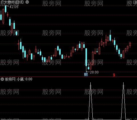 小顶小底之小底选股指标公式