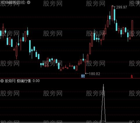 极端监测之极端行情选股指标公式