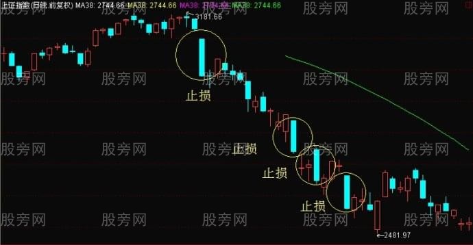 几种常见的止损止盈方法