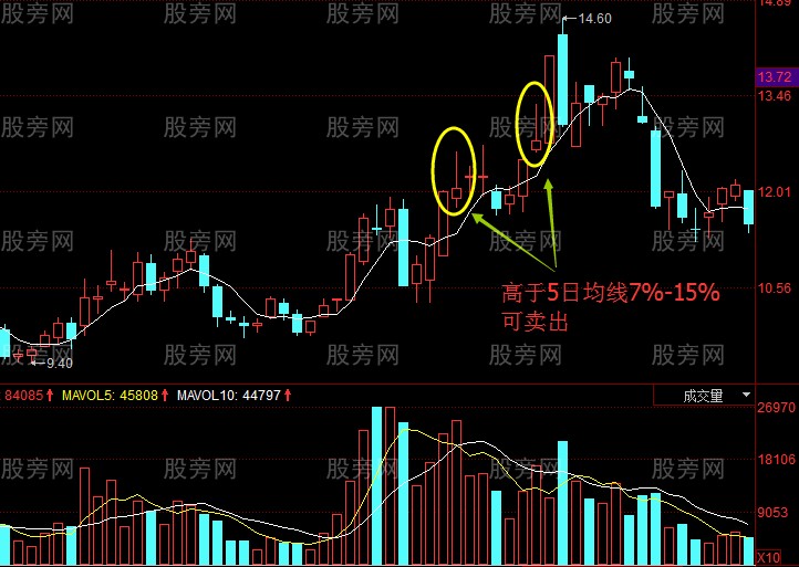 5日均线买卖操作方法