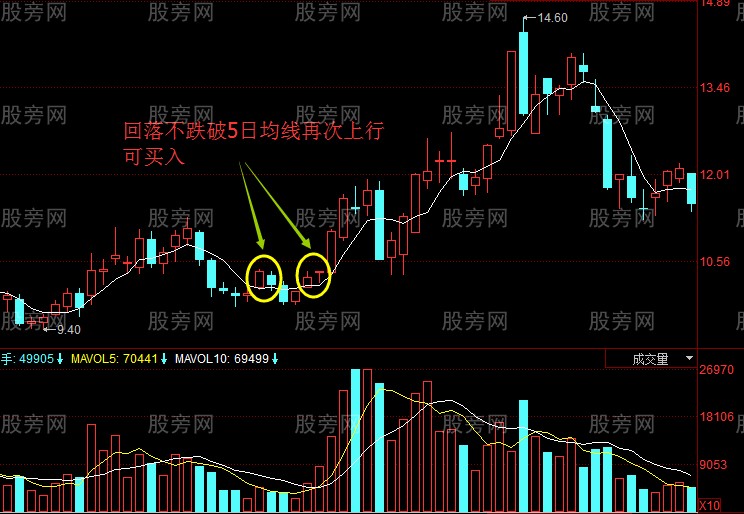 5日均线买卖操作方法