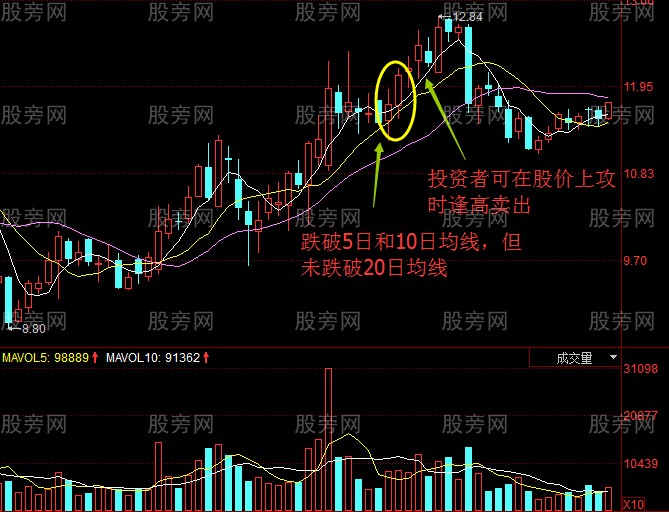 5日均线买卖操作方法