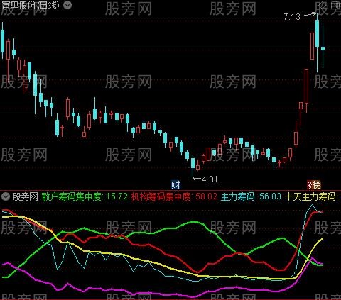 通达信斜率看上涨指标公式