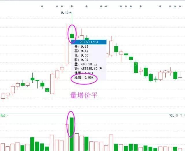 一只股票放量下跌说明什么