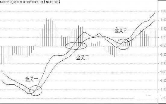 MACD指标金叉和死叉信号大全