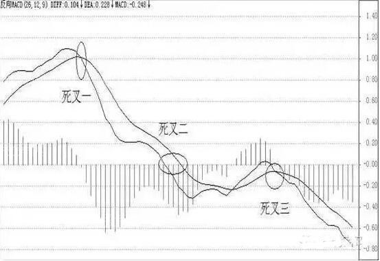 MACD指标金叉和死叉信号大全