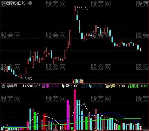 通达信超前红量柱指标公式